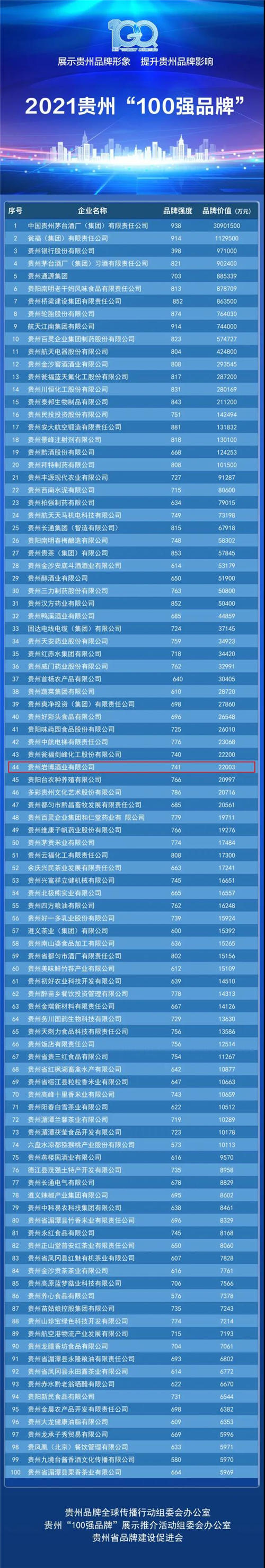 人民小酒入选贵州“100强品牌”榜单，品牌价值22003万元(图7)